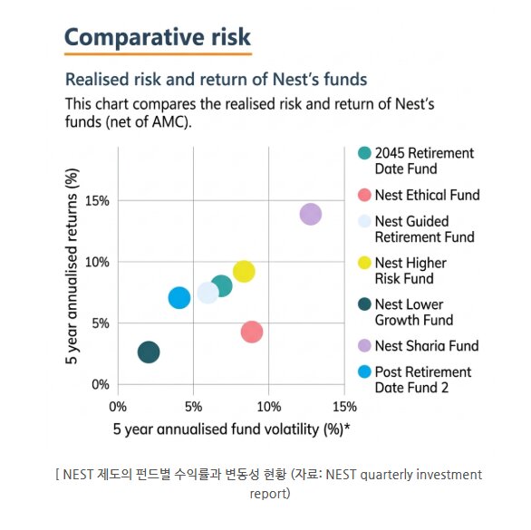 NEST 제도의 펀드별 수익률과 변동성 현황